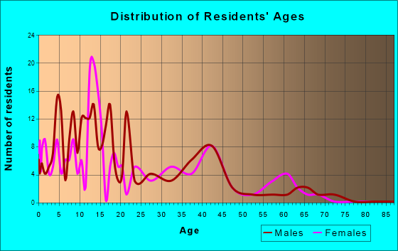 Hays, Montana Age and Sex of Residents