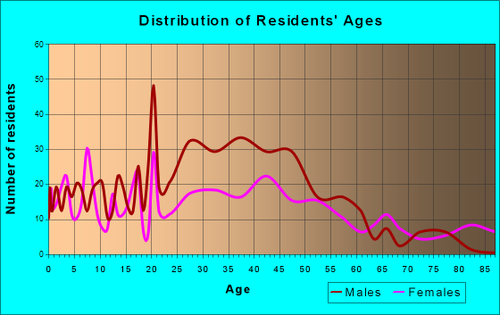 Haskell, Arkansas Age and Sex of Residents
