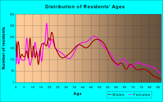 Helena, Montana Age and Sex of Residents