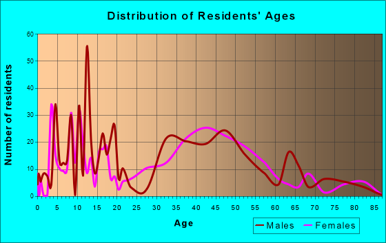 Helena Valley Northeast, Montana Age and Sex of Residents