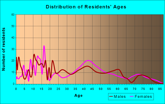 Helena West Side, Montana Age and Sex of Residents