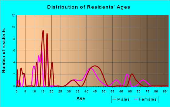 Hingham, Montana Age and Sex of Residents