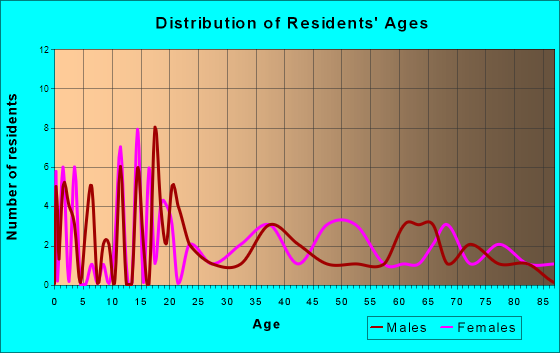 Hatfield, Arkansas Age and Sex of Residents
