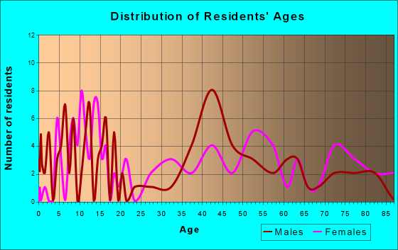 Hot Springs, Montana Age and Sex of Residents