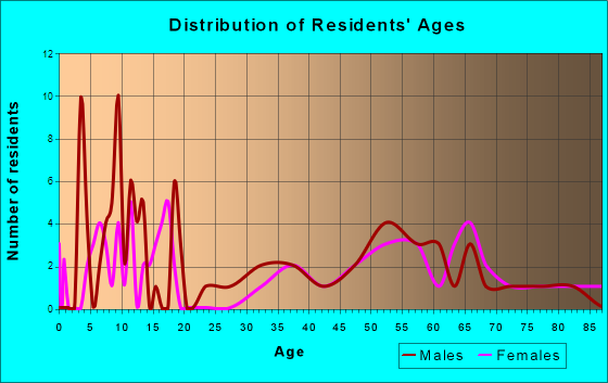 Hysham, Montana Age and Sex of Residents