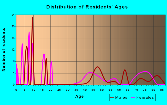 Jette, Montana Age and Sex of Residents
