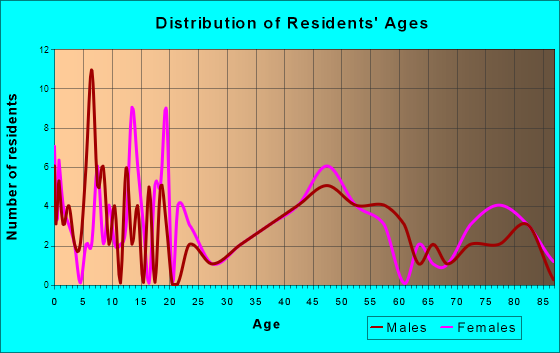 Joliet, Montana Age and Sex of Residents