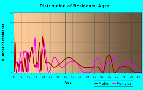 Havana, Arkansas Age and Sex of Residents