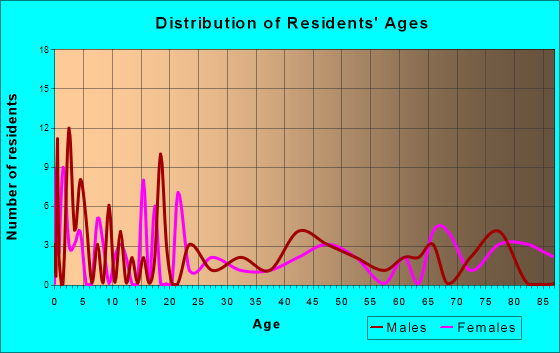 Jordan, Montana Age and Sex of Residents