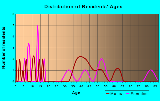 Kevin, Montana Age and Sex of Residents
