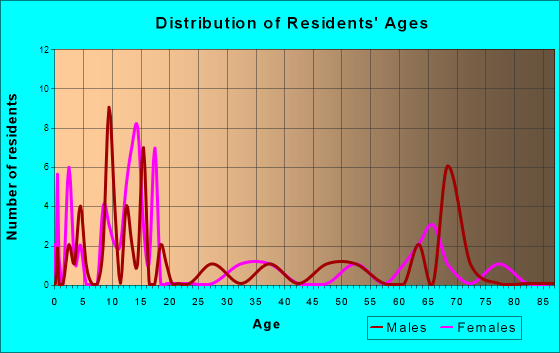 Haynes, Arkansas Age and Sex of Residents