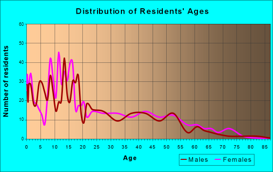 Lame Deer, Montana Age and Sex of Residents