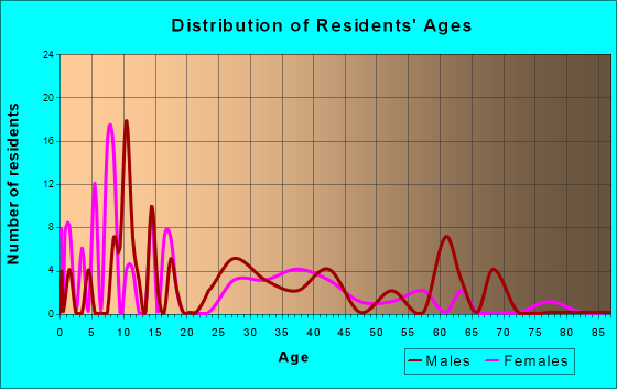 Lewistown Heights, Montana Age and Sex of Residents