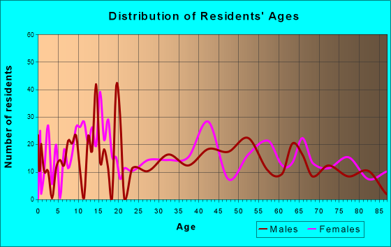 Libby, Montana Age and Sex of Residents