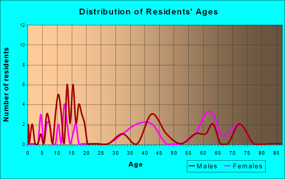 Lima, Montana Age and Sex of Residents