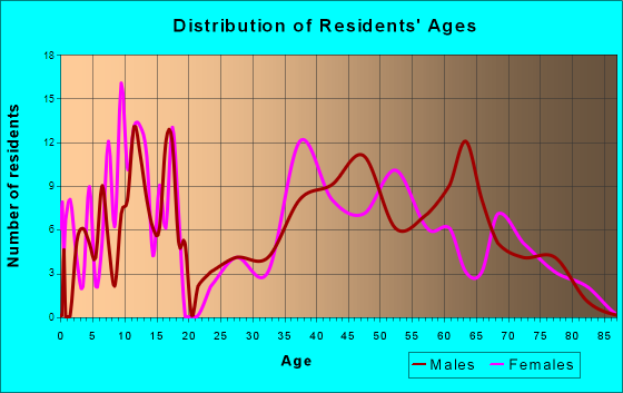 Lincoln, Montana Age and Sex of Residents