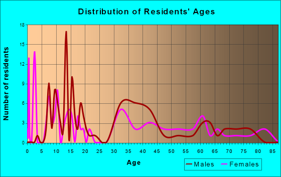 Elkmont, Alabama Age and Sex of Residents