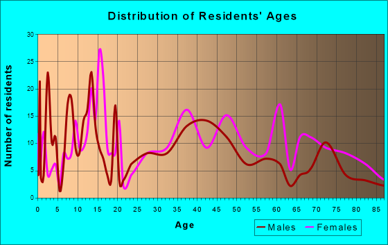 Hazen, Arkansas Age and Sex of Residents