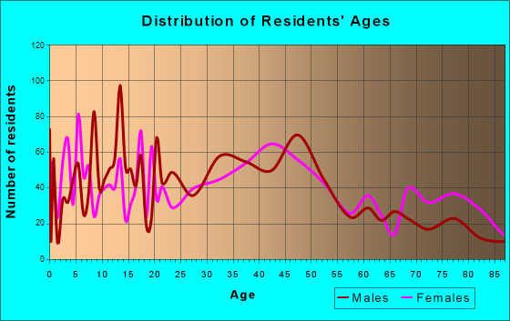 Livingston, Montana Age and Sex of Residents