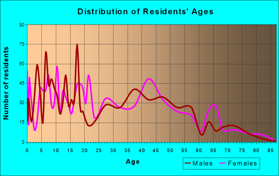 Lockwood, Montana Age and Sex of Residents
