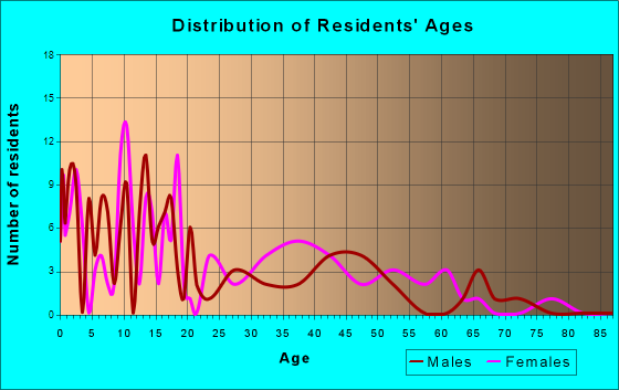 Lodge Grass, Montana Age and Sex of Residents
