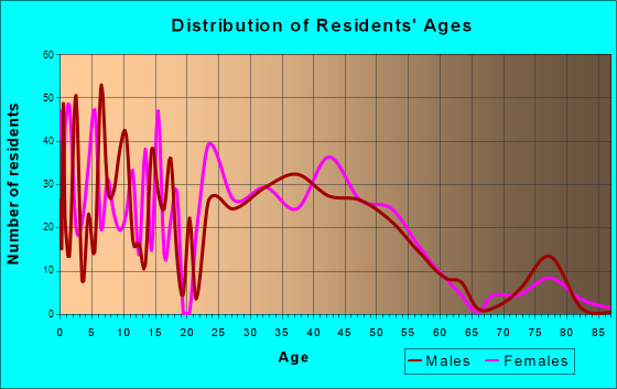 Lolo, Montana Age and Sex of Residents