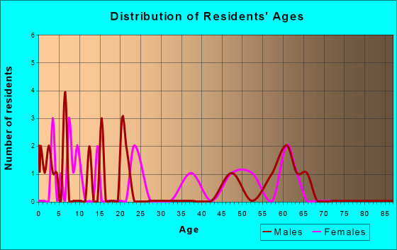Lonepine, Montana Age and Sex of Residents