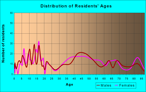 Malta, Montana Age and Sex of Residents