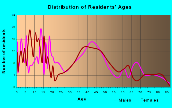 Manhattan, Montana Age and Sex of Residents