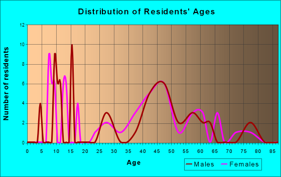 Martin City, Montana Age and Sex of Residents