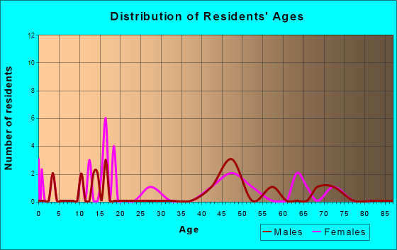 Melstone, Montana Age and Sex of Residents
