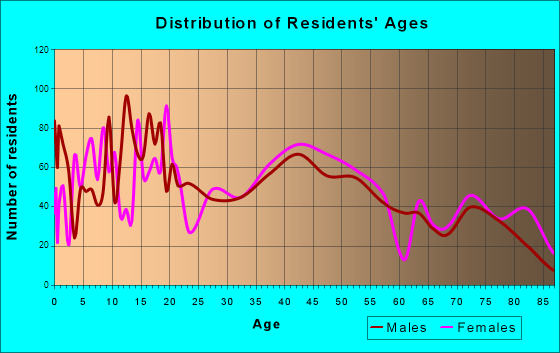 Miles City, Montana Age and Sex of Residents