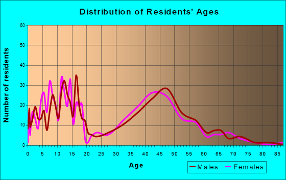 Montana City, Montana Age and Sex of Residents