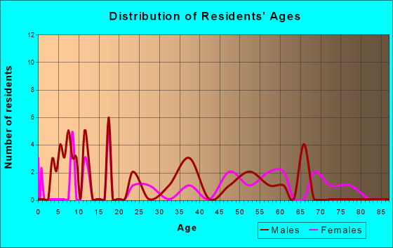 Moore, Montana Age and Sex of Residents