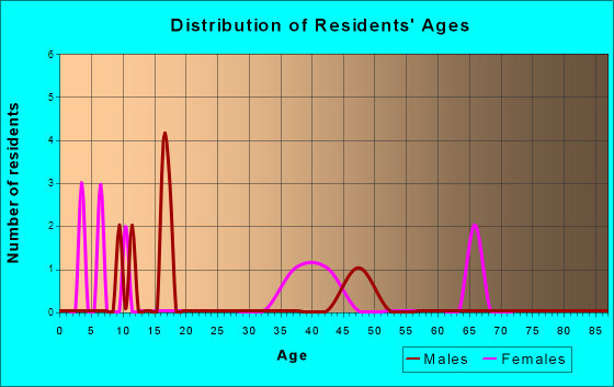 Musselshell, Montana Age and Sex of Residents