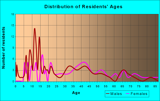 Hector, Arkansas Age and Sex of Residents