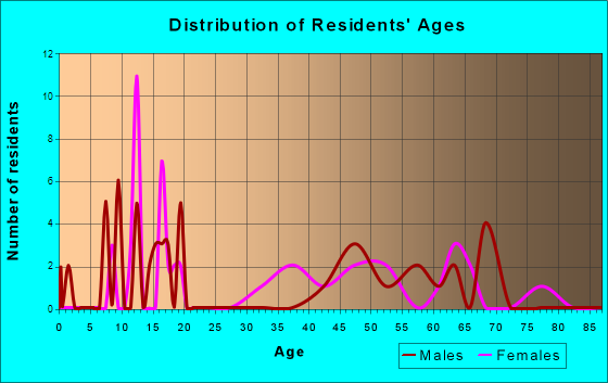 Noxon, Montana Age and Sex of Residents