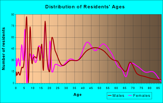 Orchard Homes, Montana Age and Sex of Residents