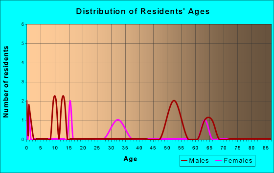 Ovando, Montana Age and Sex of Residents