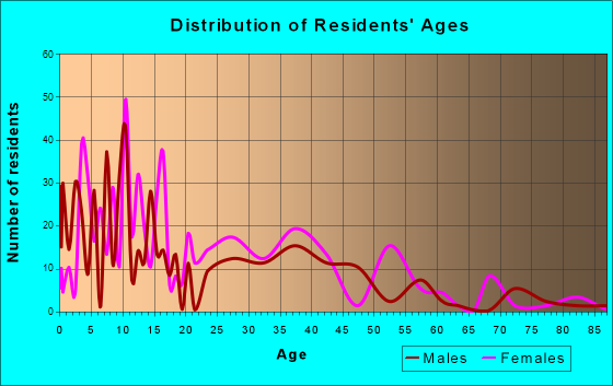 Pablo, Montana Age and Sex of Residents