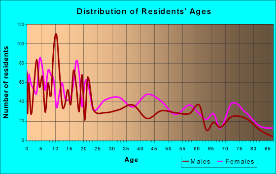 Helena, Arkansas Age and Sex of Residents
