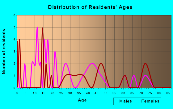 Paradise, Montana Age and Sex of Residents