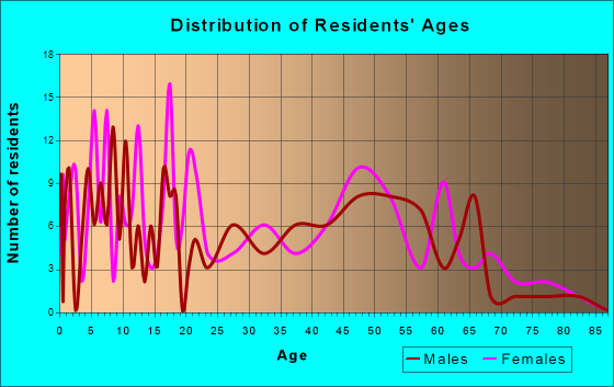 Park City, Montana Age and Sex of Residents