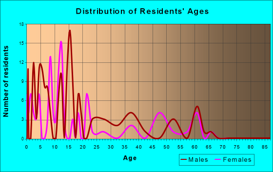 Parker School, Montana Age and Sex of Residents