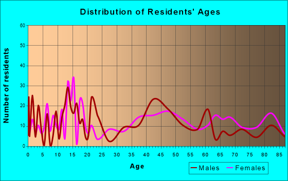Plentywood, Montana Age and Sex of Residents