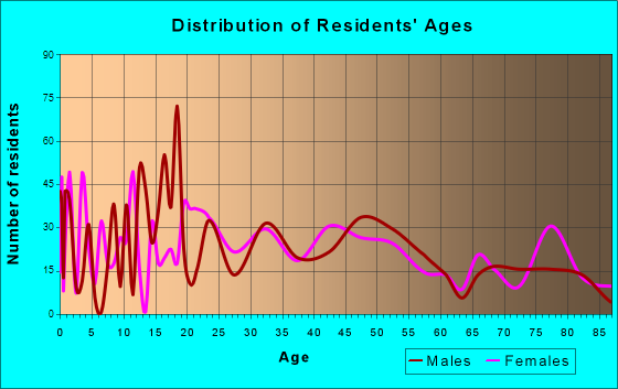 Polson, Montana Age and Sex of Residents