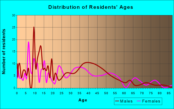 Poplar, Montana Age and Sex of Residents