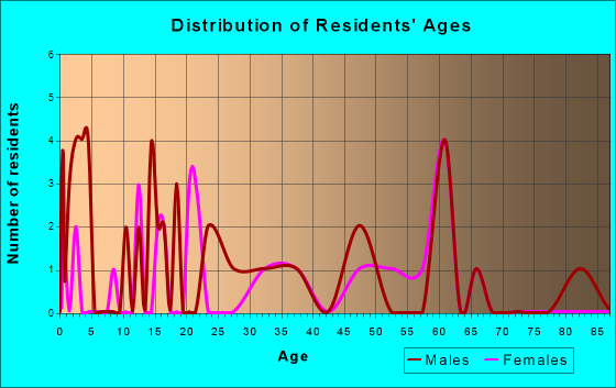 Power, Montana Age and Sex of Residents