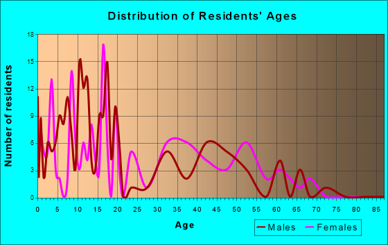 Pryor, Montana Age and Sex of Residents