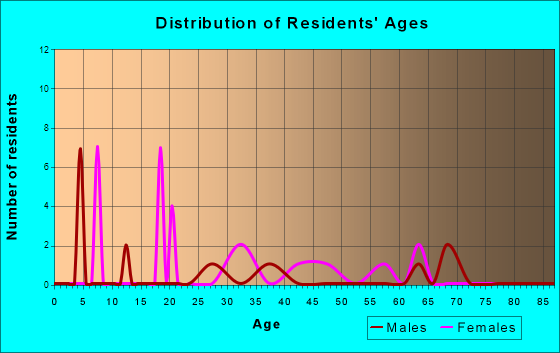 Ravalli, Montana Age and Sex of Residents